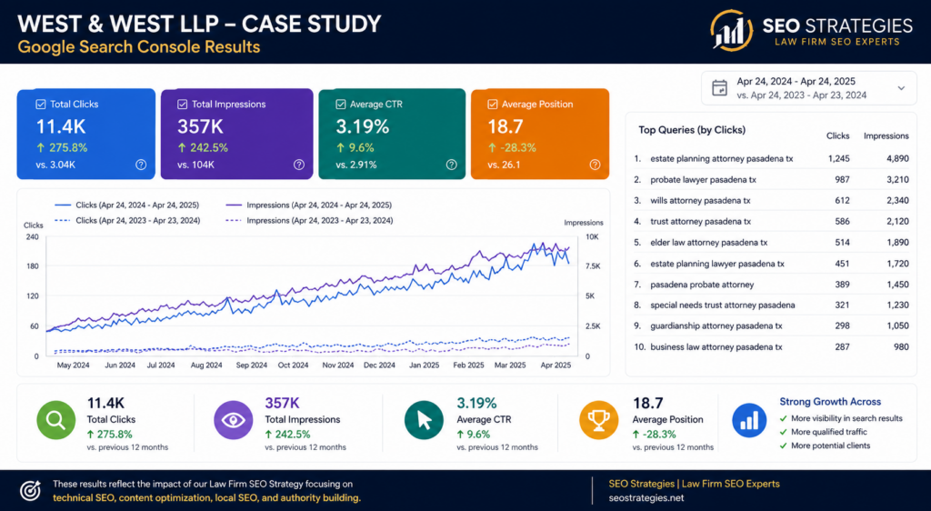 Google Search Console Case Study